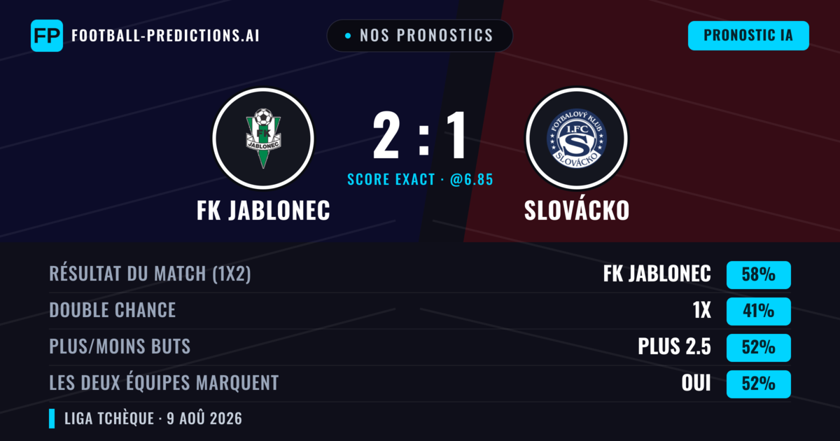 Nos pronostics: FK Jablonec vs Slovácko — FK Jablonec — Victoire (55%); Plus 2.5; Les deux marquent : Oui