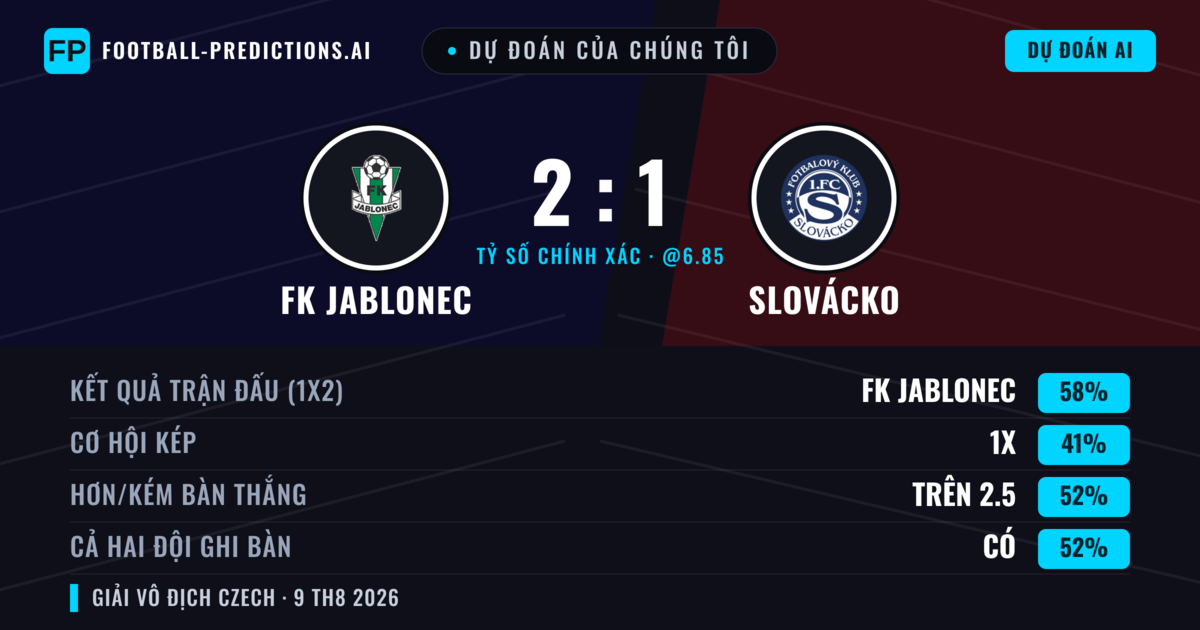 Dự đoán của chúng tôi: FK Jablonec vs Slovácko — FK Jablonec — Thắng (55%); Hơn 2.5; Cả hai ghi bàn: Có
