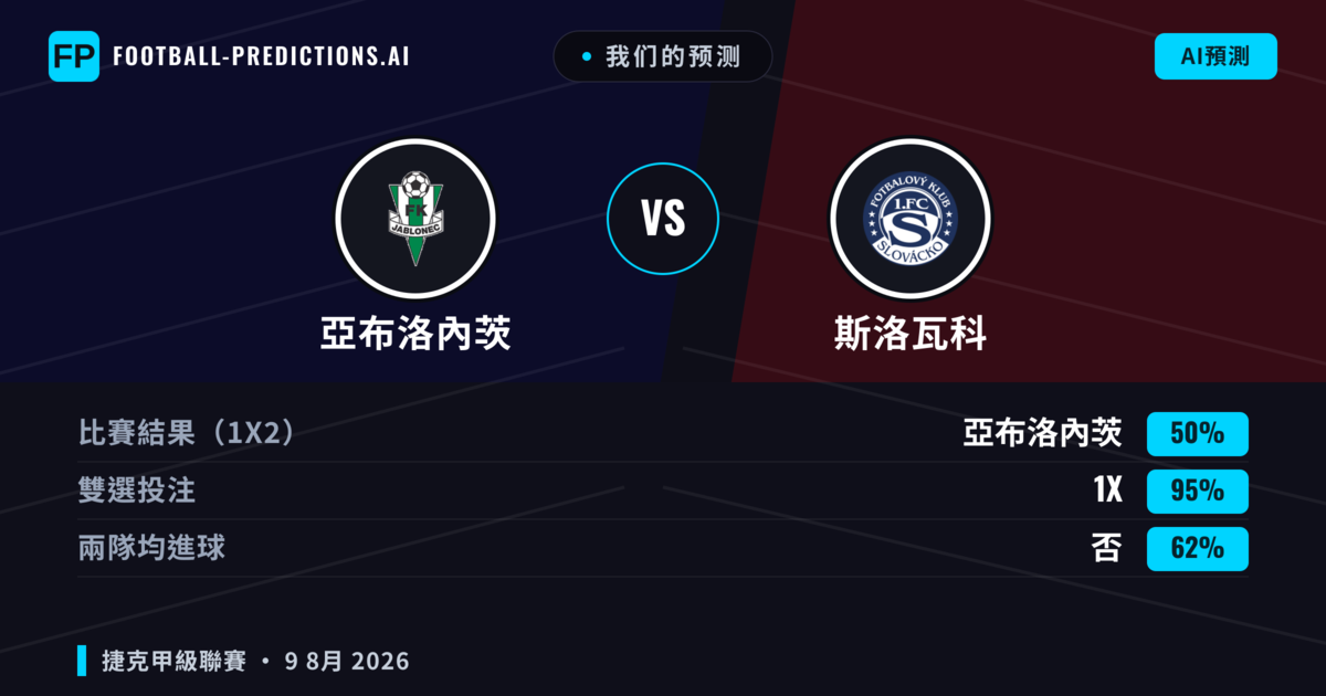 我们的预测: 亞布洛內茨 對 斯洛瓦科 — 亞布洛內茨 — 勝 (55%); 大球 2.5; 有進球
