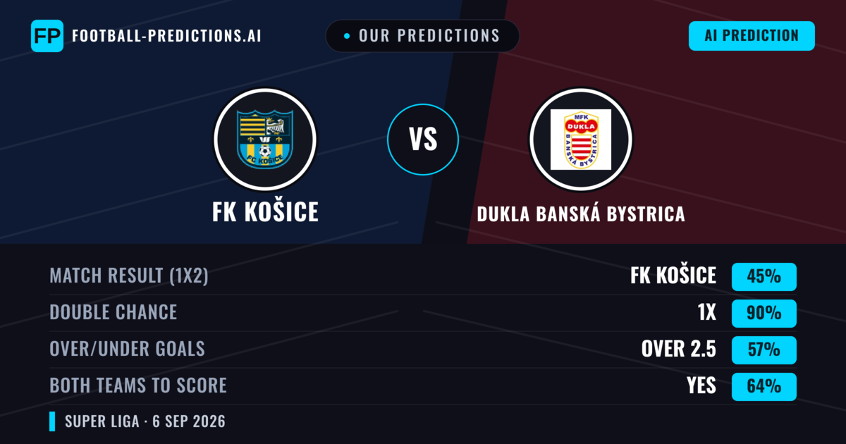 Our Predictions: FK Košice vs Dukla Banská Bystrica — Draw (45%); over 2.5; Both teams to score: Yes