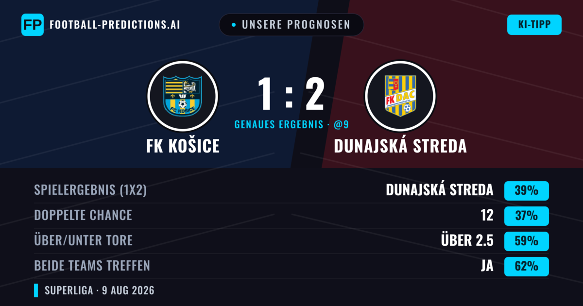Unsere Prognosen: FK Košice vs Dunajská Streda — Dunajská Streda — Sieg (38%); Über 2.5; Beide treffen: Ja