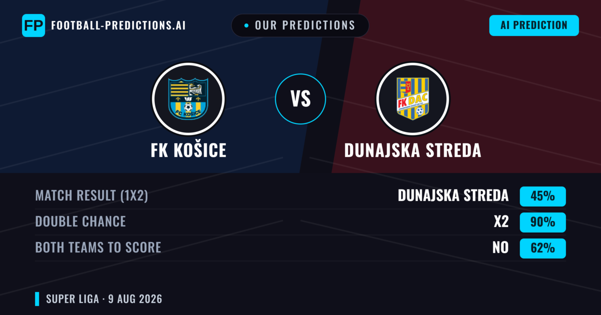Our Predictions: FK Košice vs Dunajska Streda — Dunajska Streda — Win (38%); over 2.5; Both teams to score: Yes