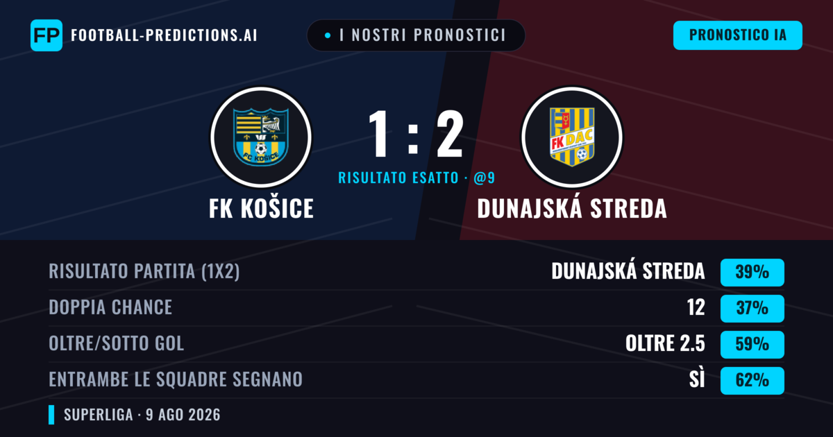 I nostri pronostici: FK Košice vs Dunajská Streda — Dunajská Streda — Vince (38%); Oltre 2.5; Entrambe segnano: Sì