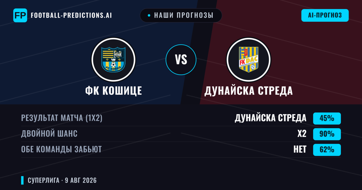Наши прогнозы: ФК Кошице против Дунайска Стреда — Дунайска Стреда — Победа (38%); Больше 2.5; Обе забьют Да