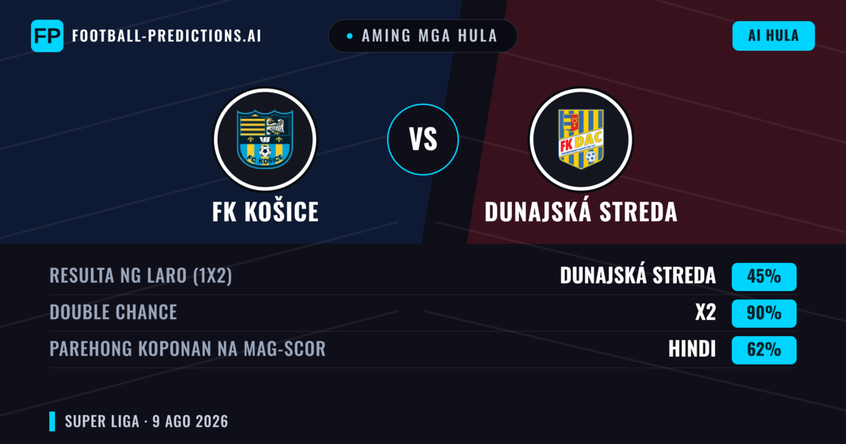 Aming mga hula: FK Košice vs Dunajská Streda — Dunajská Streda — Manalo (38%); Over 2.5; Parehong magbubuo: Oo