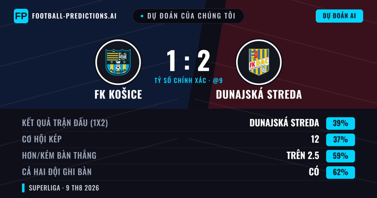Dự đoán của chúng tôi: FK Košice vs Dunajská Streda — Dunajská Streda — Thắng (38%); Hơn 2.5; Cả hai ghi bàn: Có