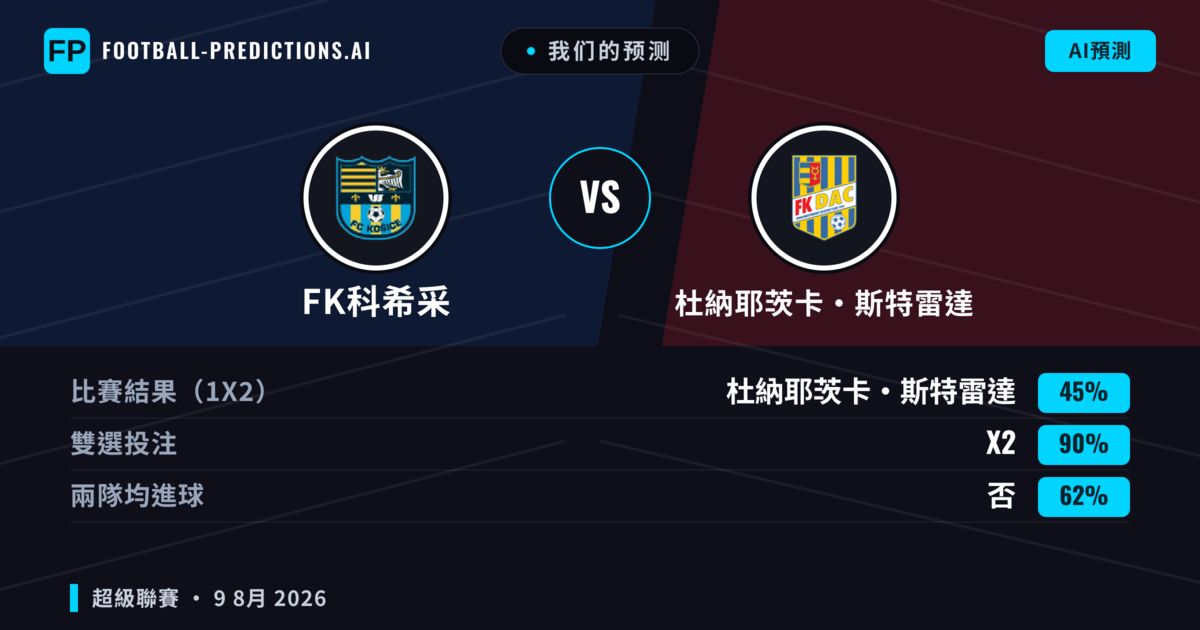 我们的预测: FK科希采 對 杜納耶茨卡·斯特雷達 — 杜納耶茨卡·斯特雷達 — 勝 (38%); 大球 2.5; 有進球