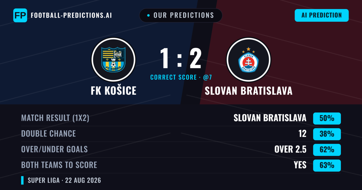 Our Predictions: FK Košice vs Slovan Bratislava — Slovan Bratislava — Win (48%); over 2.5; Both teams to score: Yes