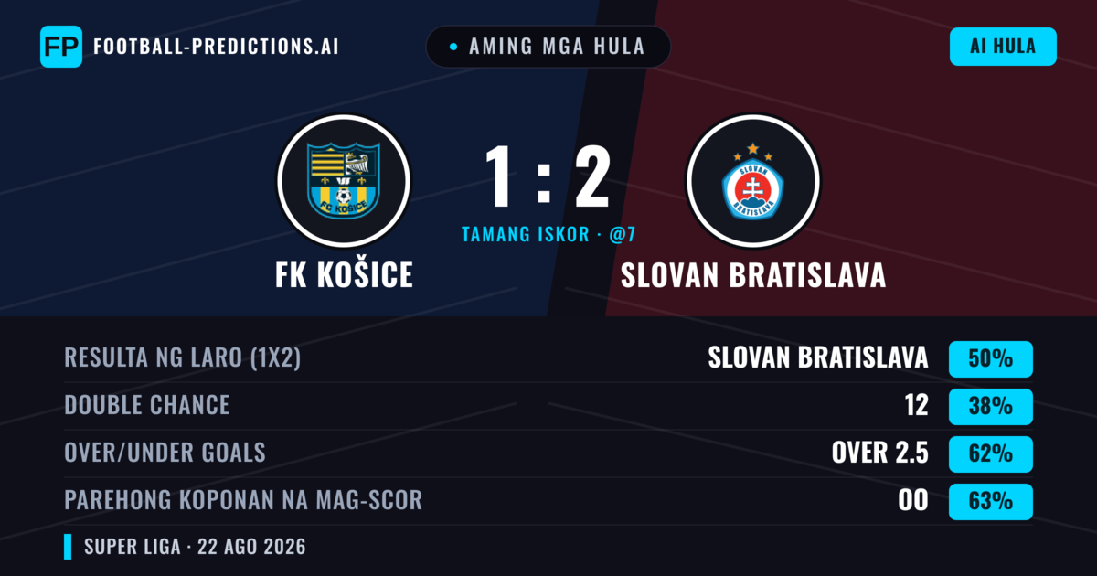 Aming mga hula: FK Košice vs Slovan Bratislava — Slovan Bratislava — Manalo (48%); Over 2.5; Parehong magbubuo: Oo