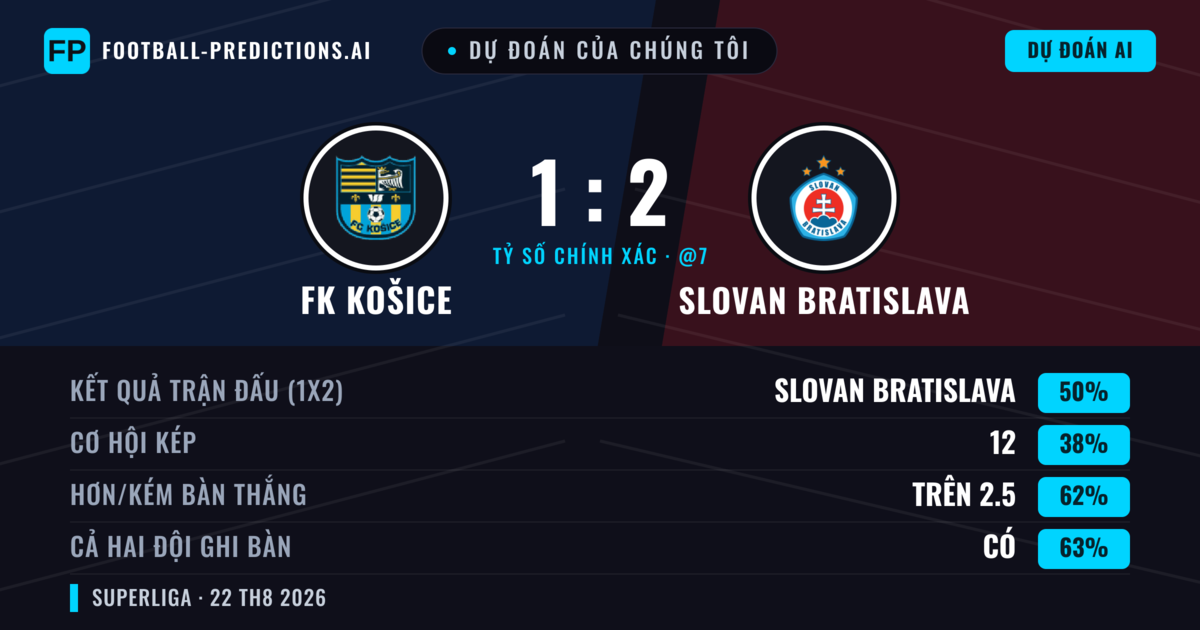 Dự đoán của chúng tôi: FK Košice vs Slovan Bratislava — Slovan Bratislava — Thắng (48%); Hơn 2.5; Cả hai ghi bàn: Có