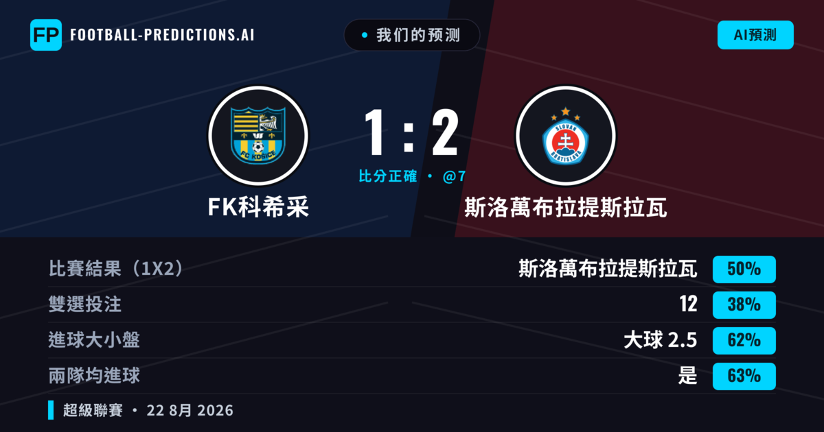 我们的预测: FK科希采 對 斯洛萬布拉提斯拉瓦 — 斯洛萬布拉提斯拉瓦 — 勝 (48%); 大球 2.5; 有進球