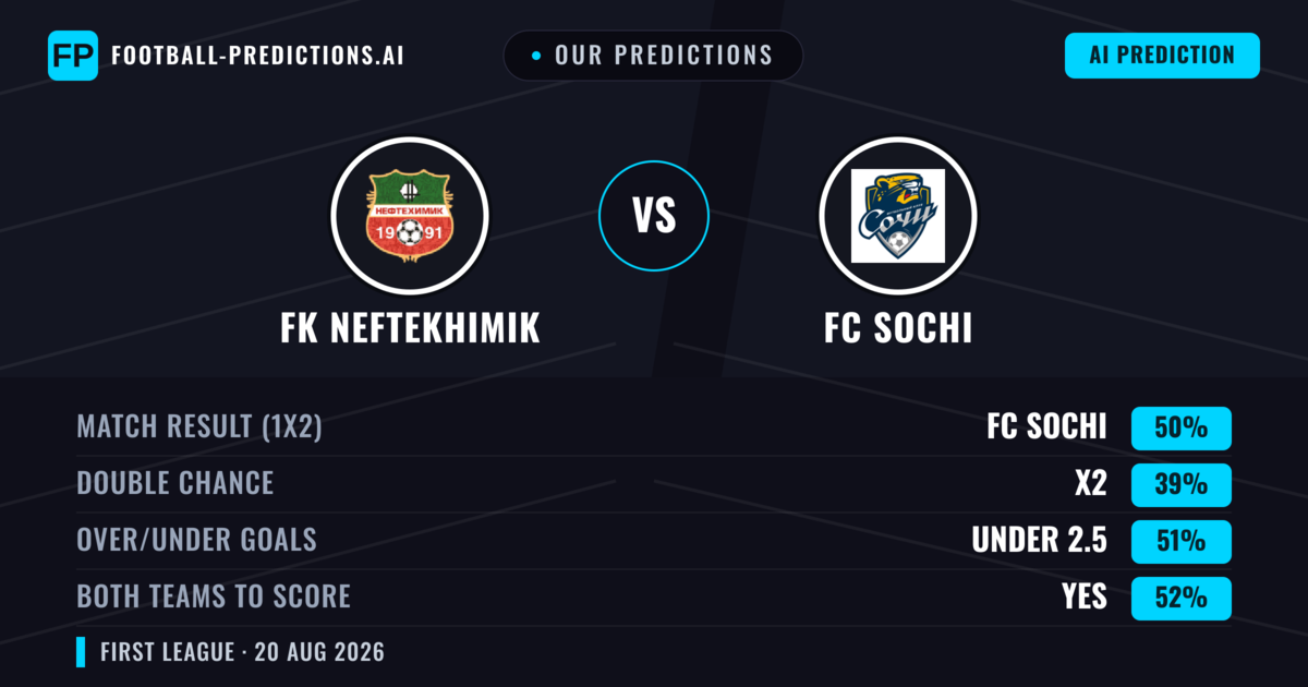 Our Predictions: FK Neftekhimik vs FC Sochi — FC Sochi — Win (49%); under 2.5; Both teams to score: Yes