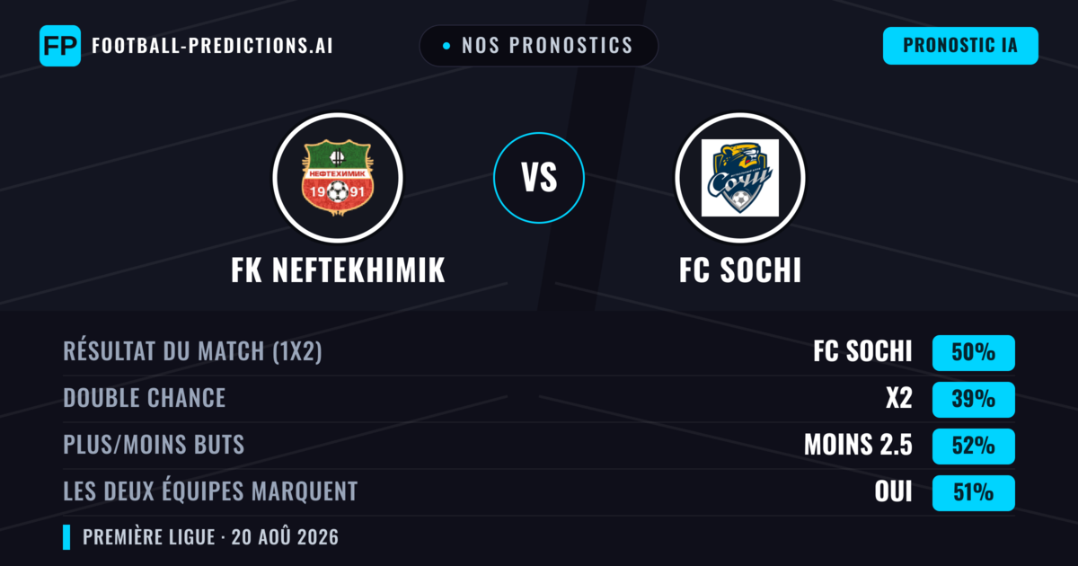 Nos pronostics: FK Neftekhimik vs FC Sochi — FC Sochi — Victoire (49%); Moins 2.5; Les deux marquent : Oui