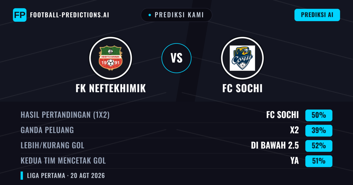 Prediksi kami: FK Neftekhimik vs FC Sochi — FC Sochi — Menang (49%); Kurang 2.5; Kedua tim mencetak gol: Ya
