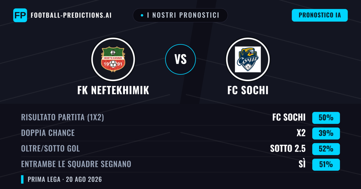 I nostri pronostici: FK Neftekhimik vs FC Sochi — FC Sochi — Vince (49%); Sotto 2.5; Entrambe segnano: Sì