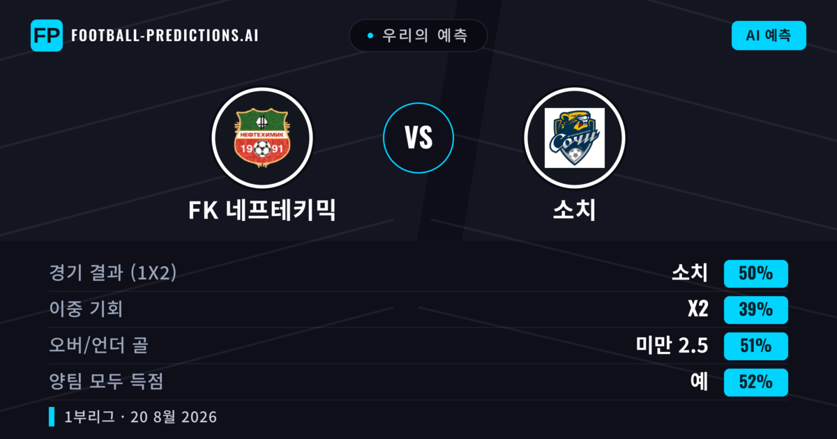 우리의 예측: FK 네프테키믹 vs 소치 — 소치 — 승리 (49%); 미만 2.5; 양팀 모두 득점: 예
