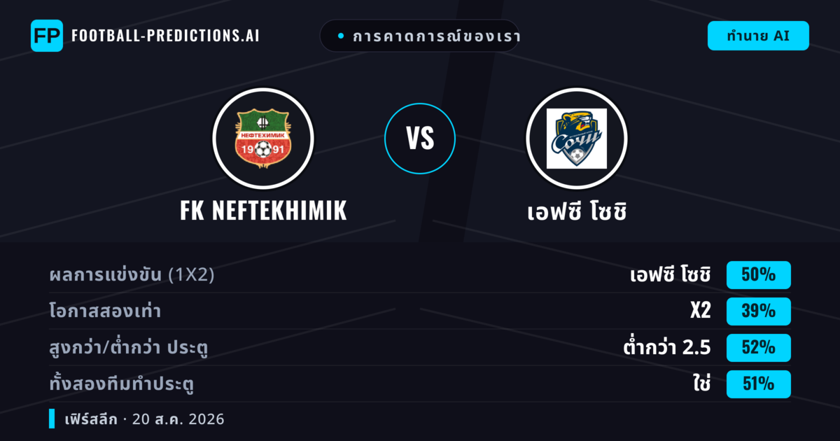 การคาดการณ์ของเรา: FK Neftekhimik vs เอฟซี โซชิ — เอฟซี โซชิ — ชนะ (49%); ต่ำกว่า 2.5; ทั้งสองทีมทำประตู: ใช่