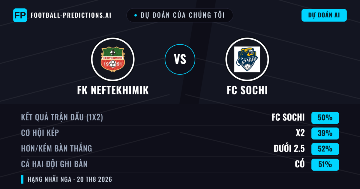 Dự đoán của chúng tôi: FK Neftekhimik vs FC Sochi — FC Sochi — Thắng (49%); Ít hơn 2.5; Cả hai ghi bàn: Có