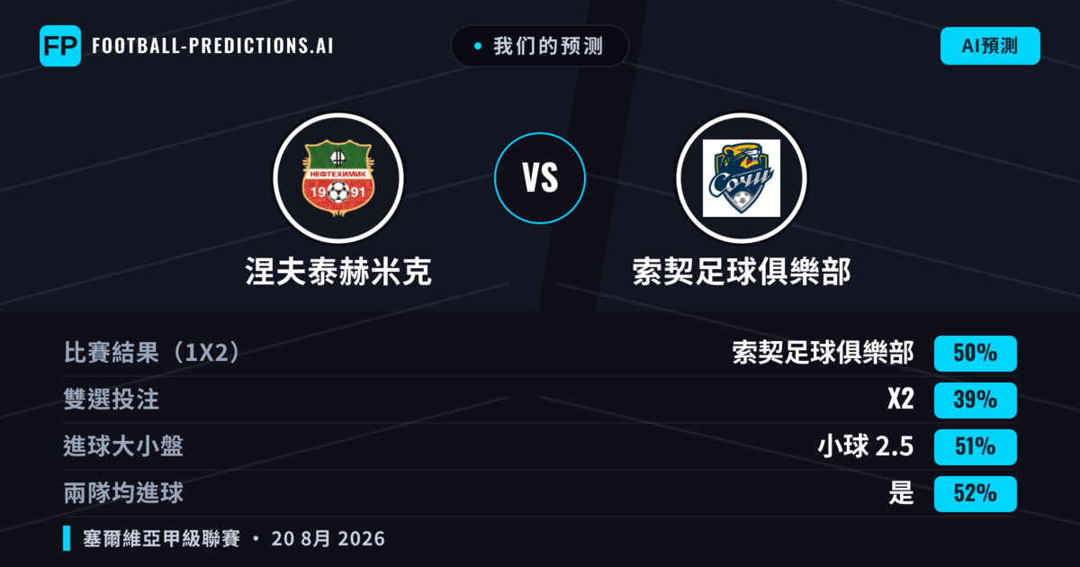 我们的预测: 涅夫泰赫米克 對 索契足球俱樂部 — 索契足球俱樂部 — 勝 (49%); 小球 2.5; 有進球