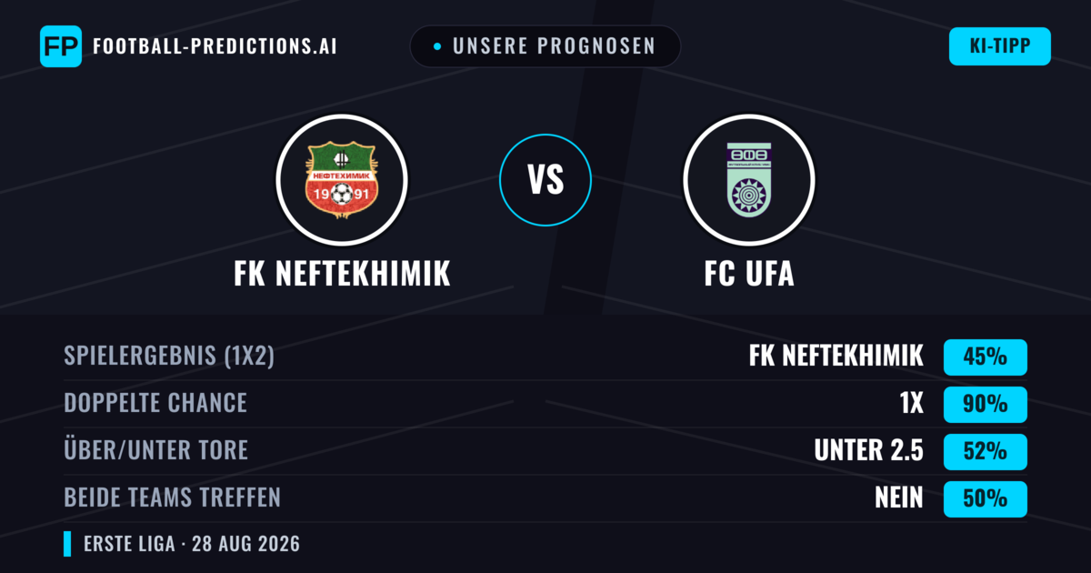 Unsere Prognosen: FK Neftekhimik vs FC UFA — FK Neftekhimik — Sieg (38%); Unter 2.5; Beide treffen: Nein