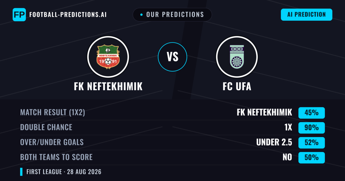 Our Predictions: FK Neftekhimik vs FC UFA — FK Neftekhimik — Win (38%); under 2.5; Both teams to score: No