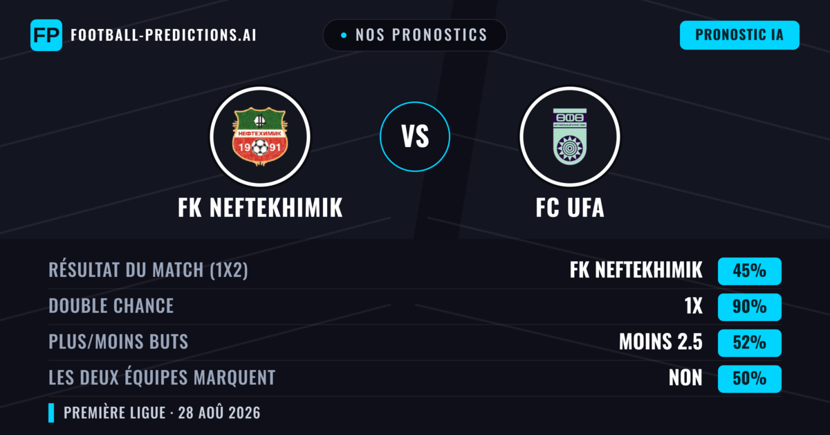 Nos pronostics: FK Neftekhimik vs FC UFA — FK Neftekhimik — Victoire (38%); Moins 2.5; Les deux marquent : Non