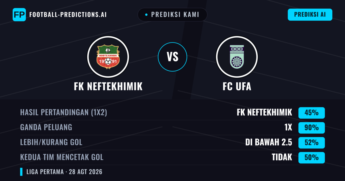 Prediksi kami: FK Neftekhimik vs FC UFA — FK Neftekhimik — Menang (38%); Kurang 2.5; Kedua tim mencetak gol: Tidak