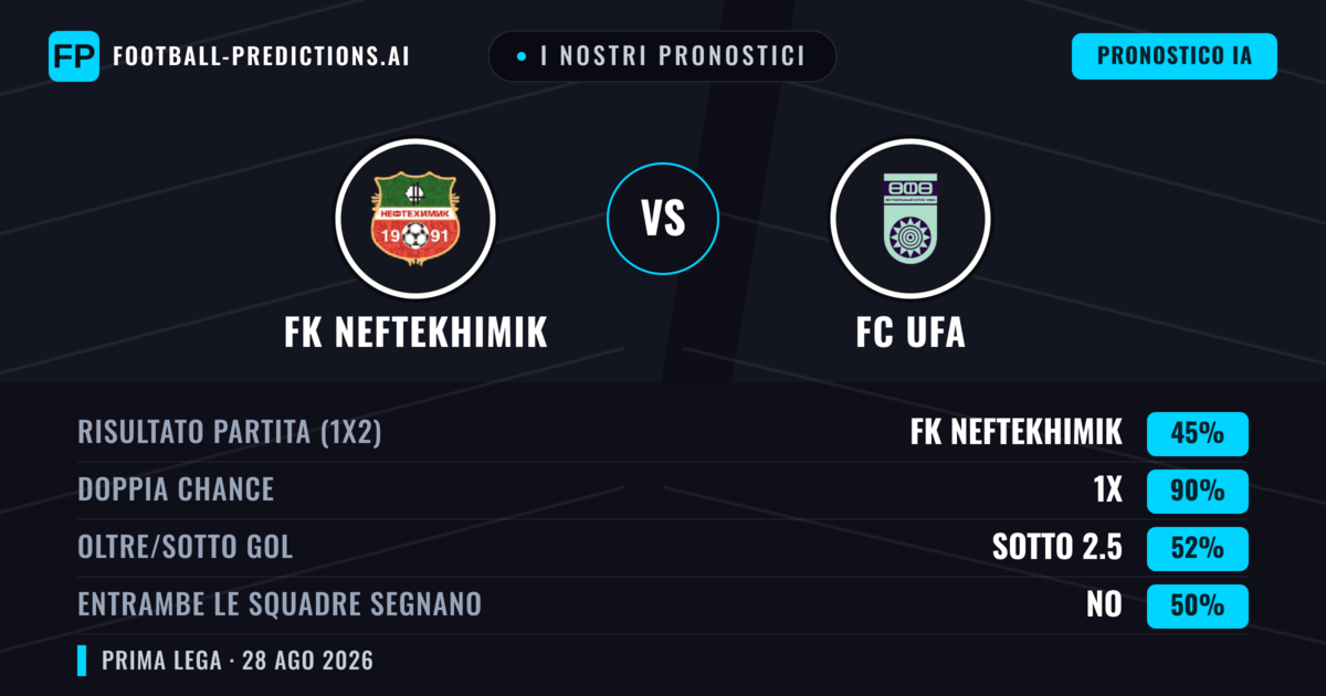 I nostri pronostici: FK Neftekhimik vs FC UFA — FK Neftekhimik — Vince (38%); Sotto 2.5; Entrambe segnano: No