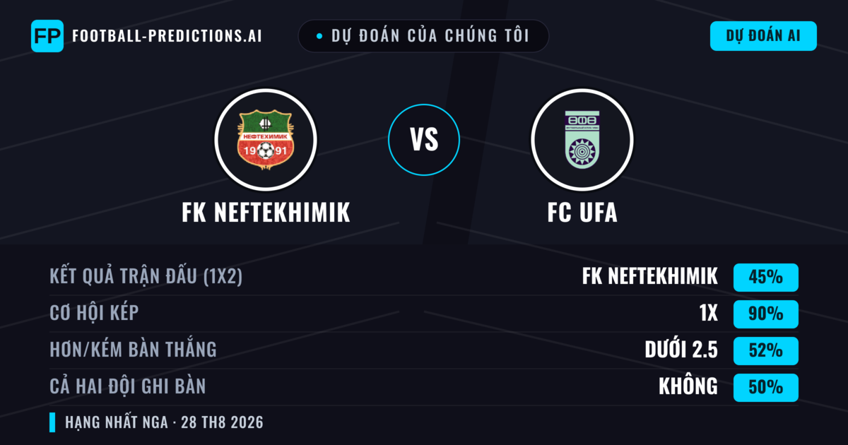 Dự đoán của chúng tôi: FK Neftekhimik vs FC UFA — FK Neftekhimik — Thắng (38%); Ít hơn 2.5; Cả hai ghi bàn: Không