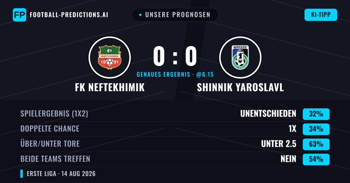 Unsere Prognosen: FK Neftekhimik vs Shinnik Yaroslavl — FK Neftekhimik — Sieg (35%); Unter 2.5; Beide treffen: Nein