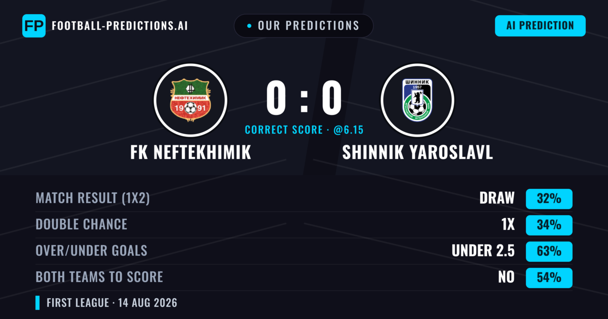 Our Predictions: FK Neftekhimik vs Shinnik Yaroslavl — FK Neftekhimik — Win (35%); under 2.5; Both teams to score: No