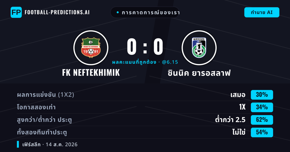 การคาดการณ์ของเรา: FK Neftekhimik vs ชินนิค ยารอสลาฟ — FK Neftekhimik — ชนะ (35%); ต่ำกว่า 2.5; ทั้งสองทีมทำประตู: ไม่ใช่