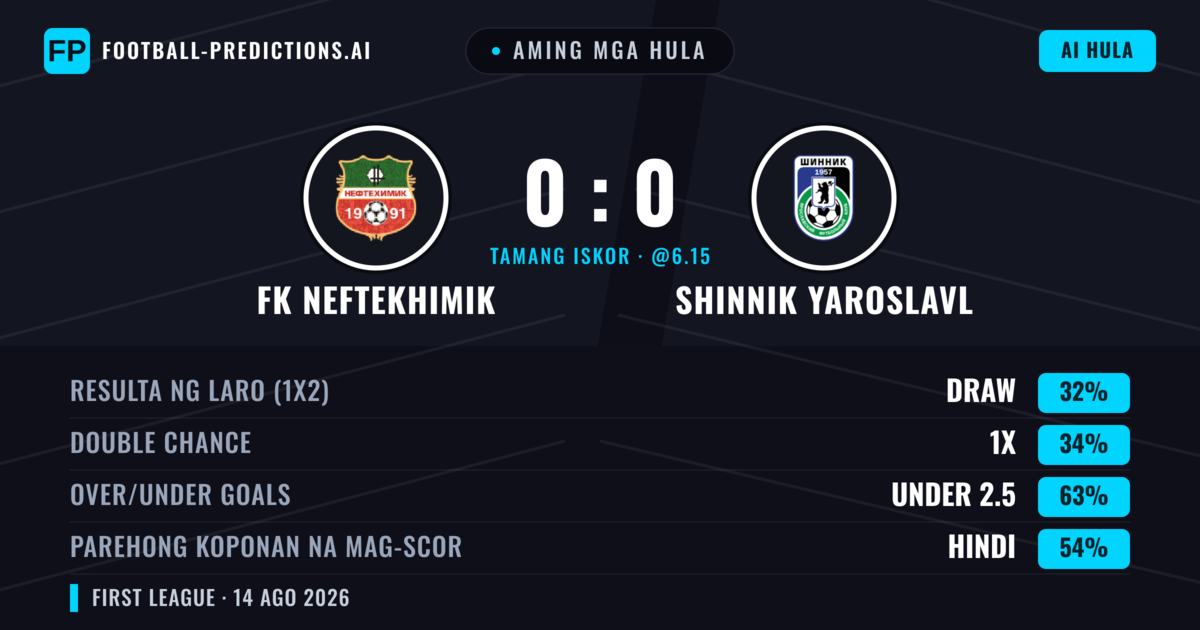 Aming mga hula: FK Neftekhimik vs Shinnik Yaroslavl — FK Neftekhimik — Manalo (35%); Under 2.5; Parehong magbubuo: Hindi