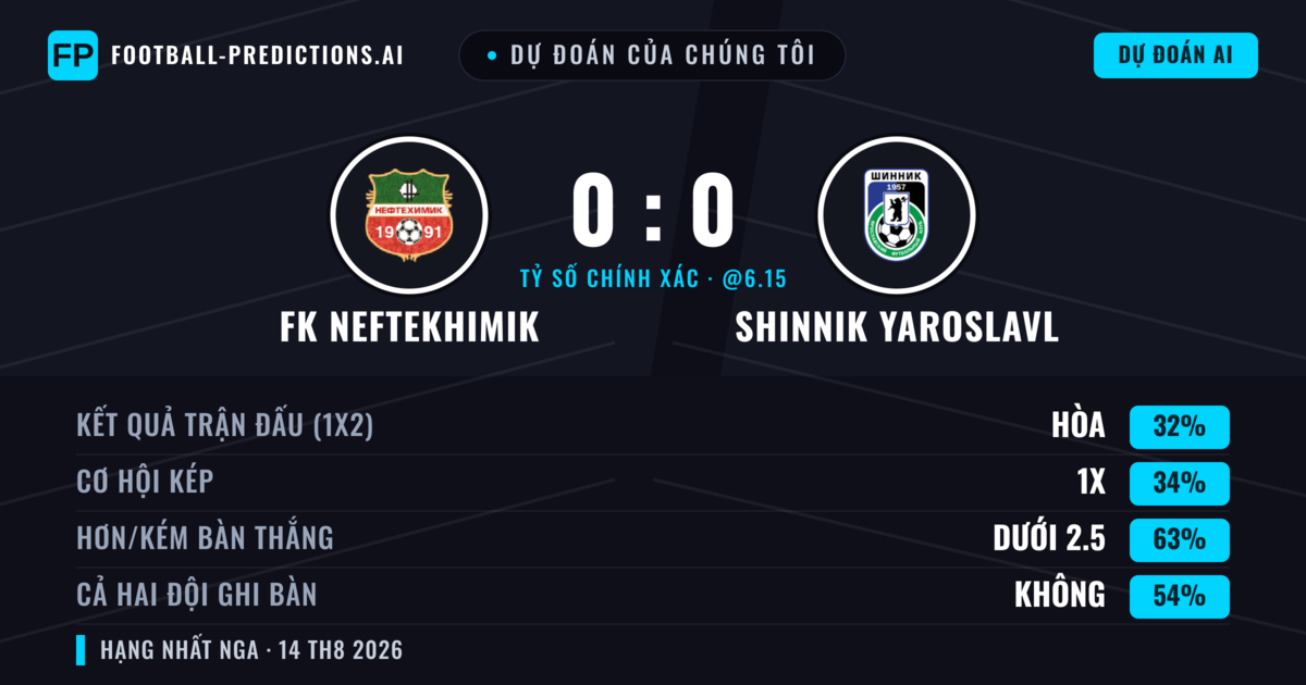 Dự đoán của chúng tôi: FK Neftekhimik vs Shinnik Yaroslavl — FK Neftekhimik — Thắng (35%); Ít hơn 2.5; Cả hai ghi bàn: Không