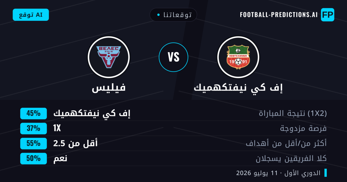 توقعاتنا: إف كي نيفتكهميك ضد فيليس — إف كي نيفتكهميك — فوز (47%); أقل من 2.5; لا يسجل الطرفان