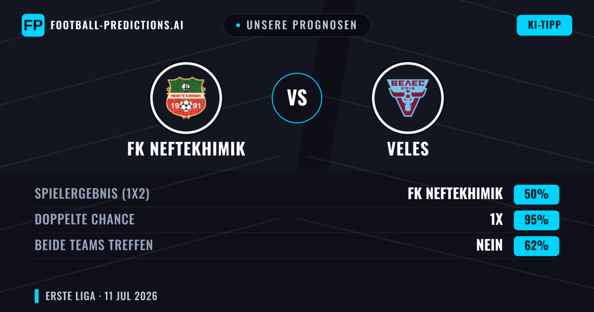 Unsere Prognosen: FK Neftekhimik vs Veles — FK Neftekhimik — Sieg (45%); Unter 2.5; Beide treffen: Ja