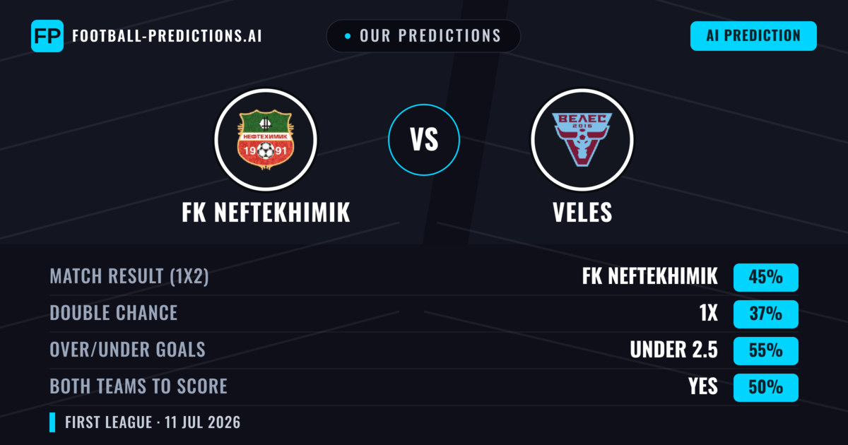 Our Predictions: FK Neftekhimik vs Veles — FK Neftekhimik — Win (47%); under 2.5; Both teams to score: No
