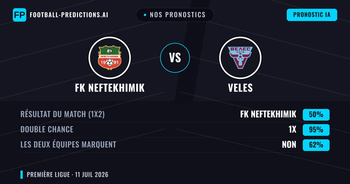 Nos pronostics: FK Neftekhimik vs Veles — FK Neftekhimik — Victoire (45%); Moins 2.5; Les deux marquent : Oui
