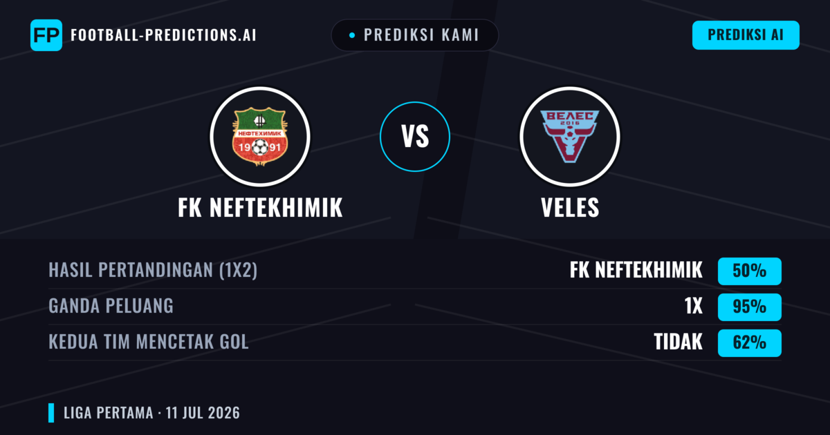 Prediksi kami: FK Neftekhimik vs Veles — FK Neftekhimik — Menang (45%); Kurang 2.5; Kedua tim mencetak gol: Ya