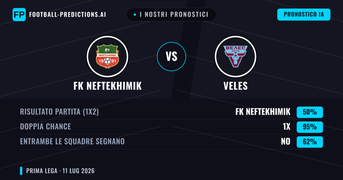 I nostri pronostici: FK Neftekhimik vs Veles — FK Neftekhimik — Vince (45%); Sotto 2.5; Entrambe segnano: Sì