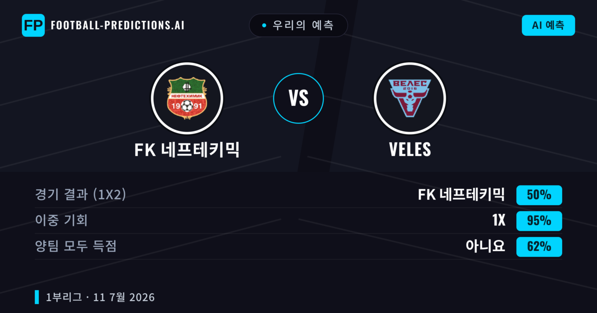 우리의 예측: FK 네프테키믹 vs Veles — FK 네프테키믹 — 승리 (45%); 미만 2.5; 양팀 모두 득점: 예