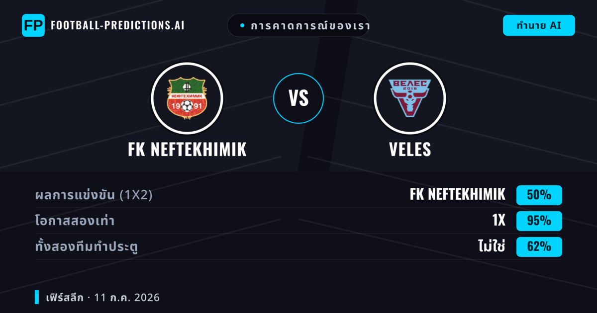 การคาดการณ์ของเรา: FK Neftekhimik vs Veles — FK Neftekhimik — ชนะ (45%); ต่ำกว่า 2.5; ทั้งสองทีมทำประตู: ใช่