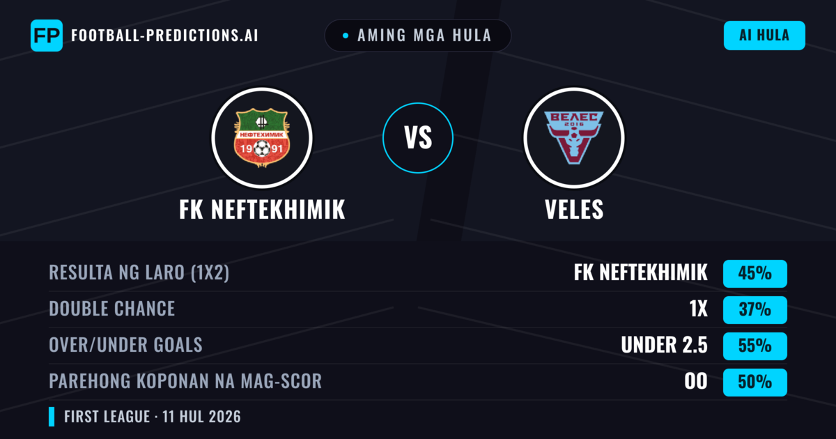 Aming mga hula: FK Neftekhimik vs Veles — FK Neftekhimik — Manalo (47%); Under 2.5; Parehong magbubuo: Hindi
