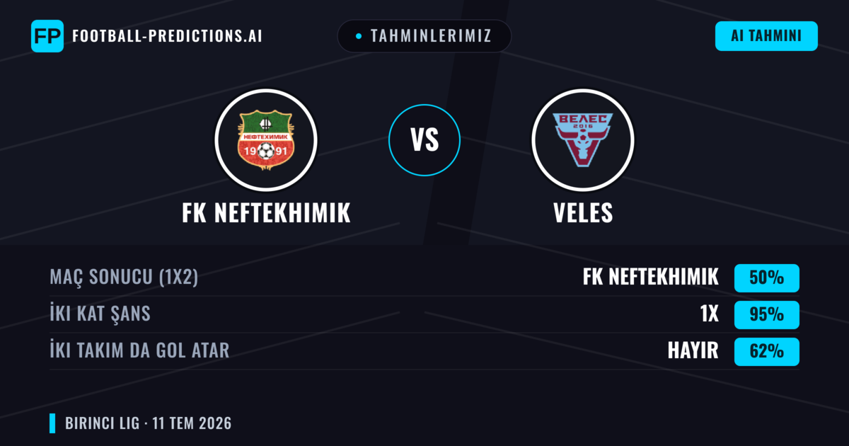 Tahminlerimiz: FK Neftekhimik vs Veles — FK Neftekhimik — Kazanmak (45%); Alt 2.5; İki taraf da gol atar: Evet