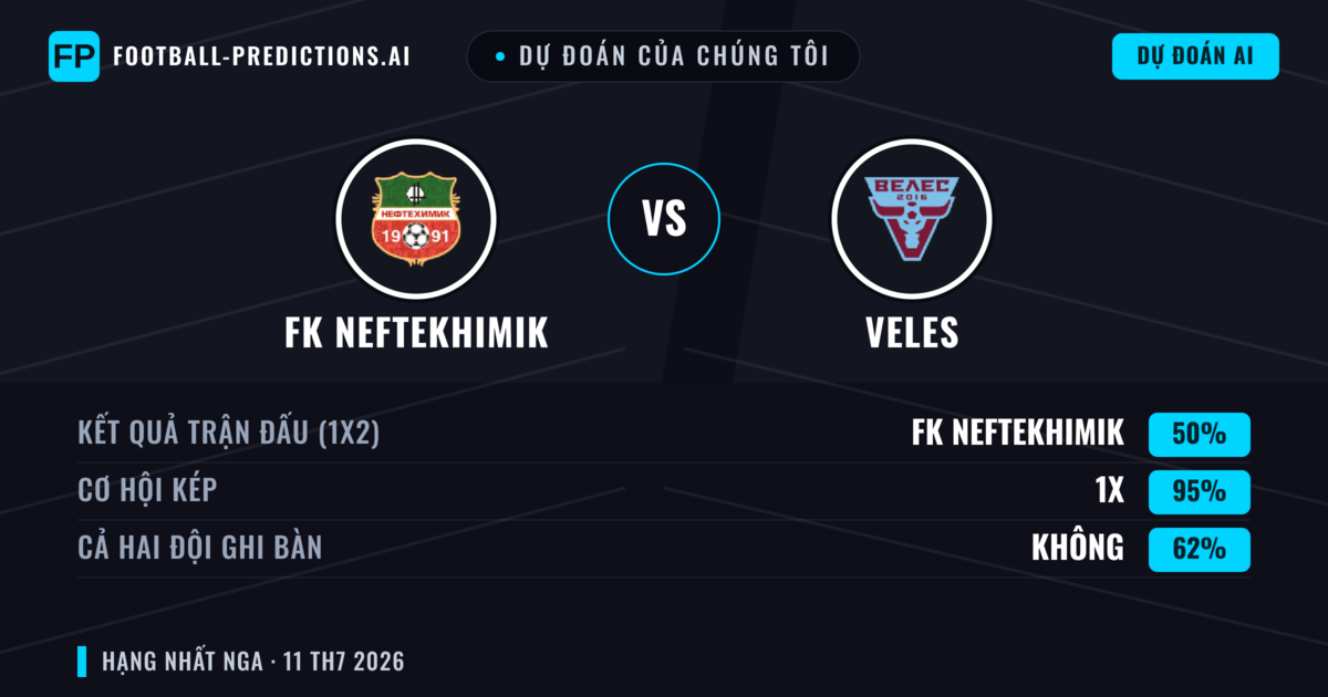 Dự đoán của chúng tôi: FK Neftekhimik vs Veles — FK Neftekhimik — Thắng (45%); Ít hơn 2.5; Cả hai ghi bàn: Có