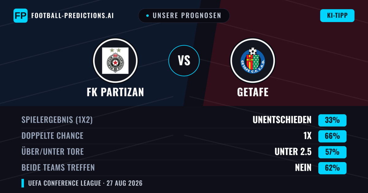 Unsere Prognosen: FK Partizan vs Getafe — Getafe — Sieg (45%); Unter 2.5; Beide treffen: Ja