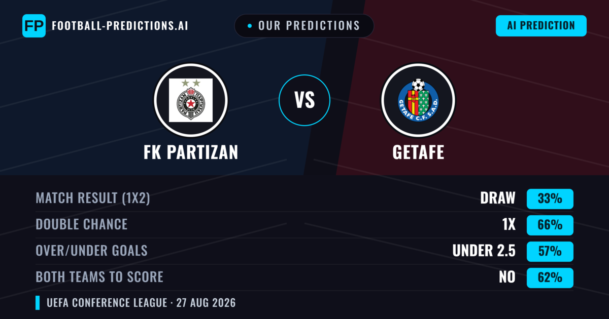 Our Predictions: FK Partizan vs Getafe — Getafe — Win (45%); under 2.5; Both teams to score: Yes