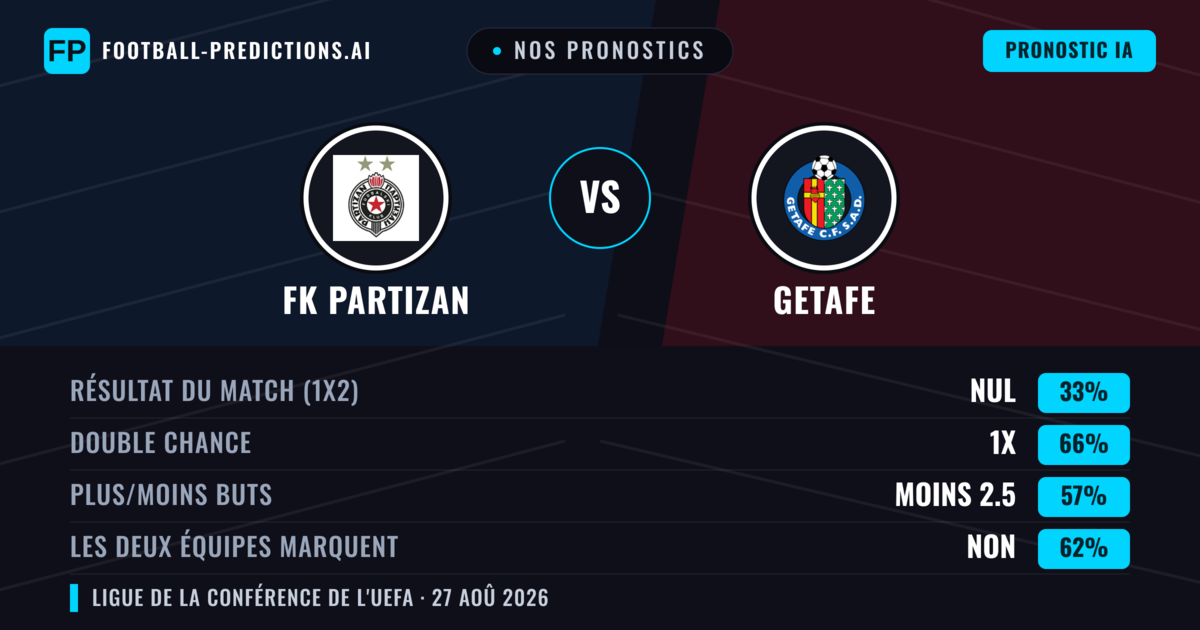 Nos pronostics: FK Partizan vs Getafe — Getafe — Victoire (45%); Moins 2.5; Les deux marquent : Oui