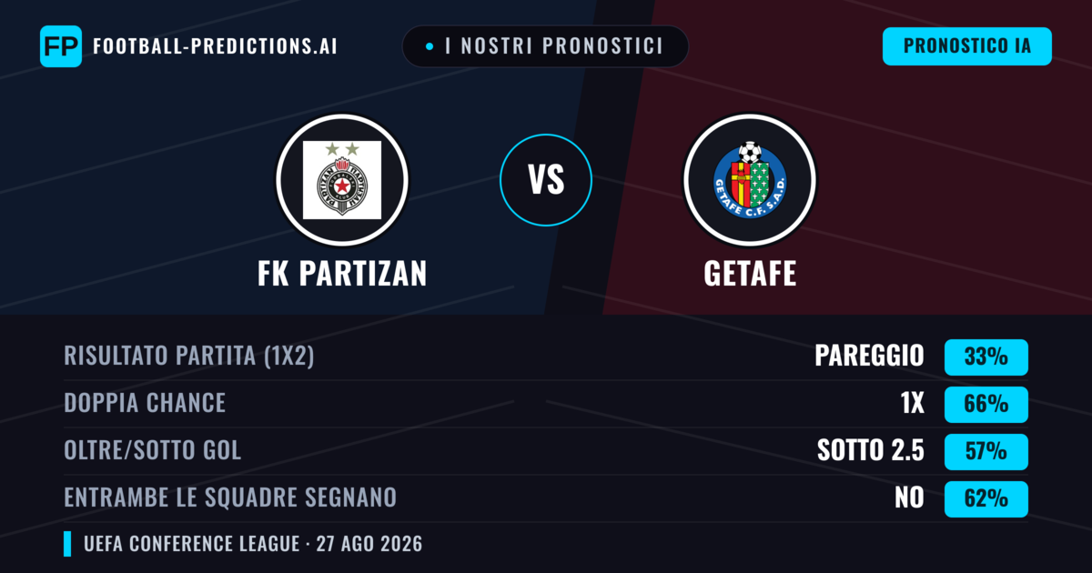 I nostri pronostici: FK Partizan vs Getafe — Getafe — Vince (45%); Sotto 2.5; Entrambe segnano: Sì