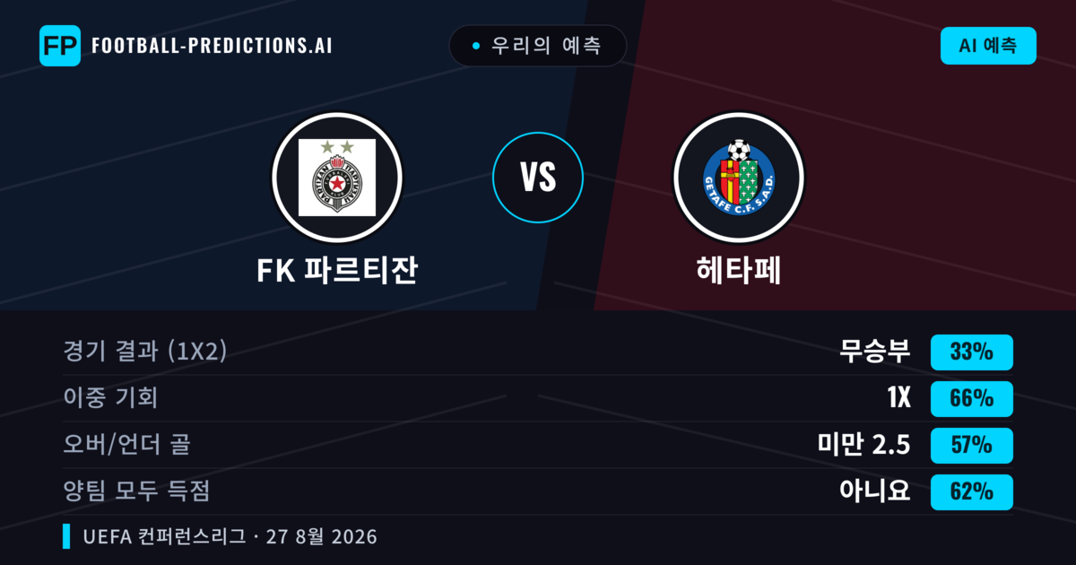 우리의 예측: FK 파르티잔 vs 헤타페 — 헤타페 — 승리 (45%); 미만 2.5; 양팀 모두 득점: 예